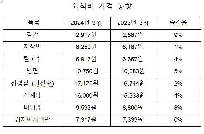떡볶이 먹기도 겁나 외식물가 상승률, 35개월째 평균 웃돌아