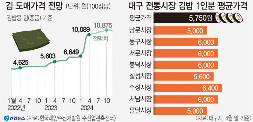 金값된 김값…김밥 한줄 6천원 시대