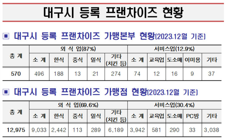 대구 프랜차이즈 창업 박람회 9일 엑스코서 팡파르