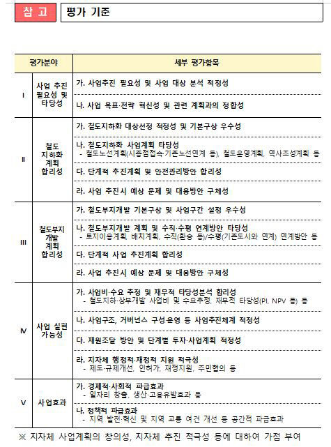 국토부 지자체 철도 지하화, 올해 말 선도 사업 선정