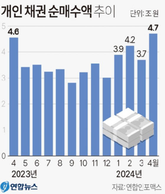 개인채권순매수액