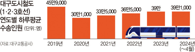 대구도시철도 하루 수송 인원 50만 명 돌파…코로나19 이후 최다