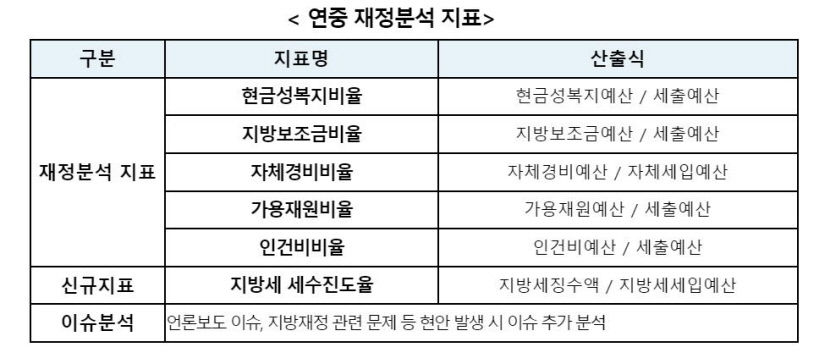 연중재정분석지표