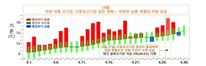 올해 4월 대구경북 역대 가장 더운 봄 맞아…엘니뇨 해소 영향