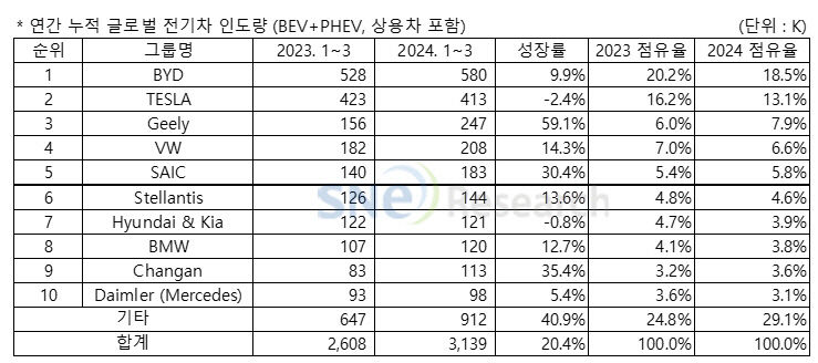 올 1분기 글로벌 전기차 판매 성장세 유지…현대차그룹 역성장 7위 그쳐