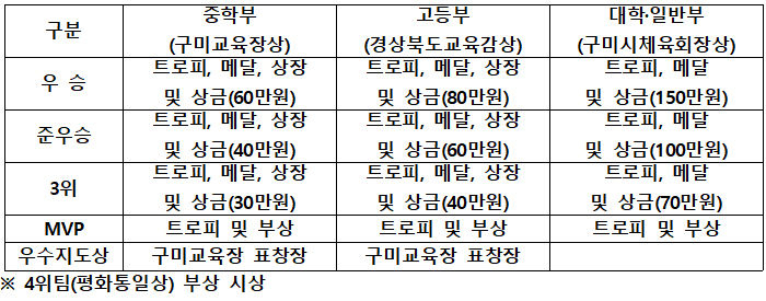 [알림] 영남일보와 함께하는 2024 통일염원 구미盃 3on3 농구대회