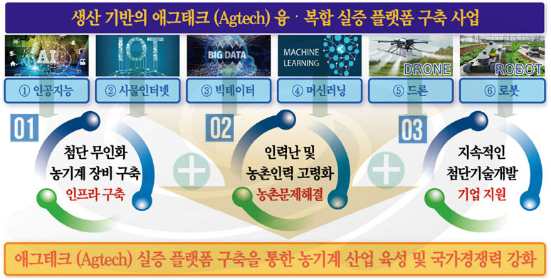 무인 및 지능화 농기계 시대 맞춰 칠곡 첨단 기지 조성 착수