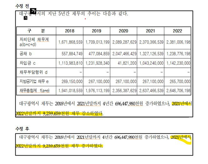 채무 늘었는데 감소로 적었다?···대구시·시의회 회계 결산검사의견서 오기 발견