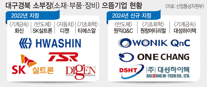 대구경북 3개사 소부장 으뜸기업 가세