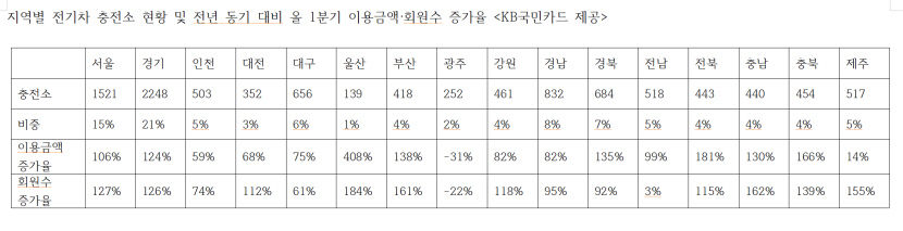 대구경북 전기차 충전소 카드 이용액 전년 동기 대비 70%·135%씩 증가