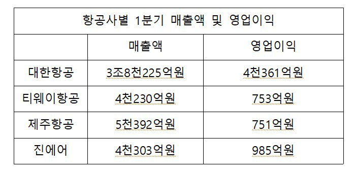 해외여행 늘면서 항공사들 즐거운 비명…1분기 사상 최대 실적