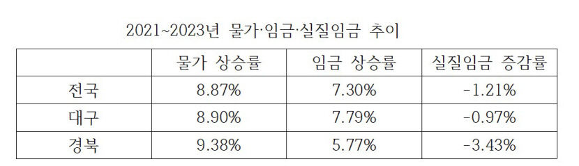 월급 올랐는데 물가는 더 올랐다…근로자 실질임금은 뒷걸음질