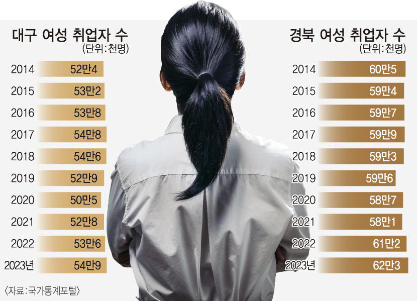 [연중기획 : 인재가 지역을 바꾼다] 대구경북 경단녀 13만명…여성취업 10년째 제자리