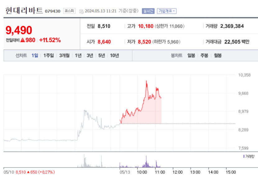 현대리바트 주가 10%대 급등, 최대실적 분기 매출 업계 1위