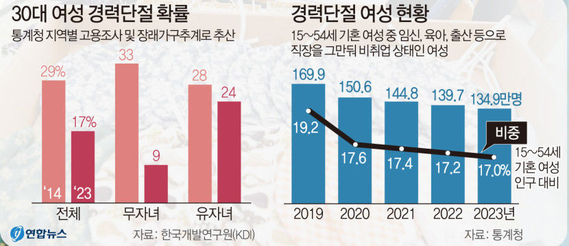 경단녀 문제 풀려면 유연한 일자리-돌봄 서비스 확충 절실