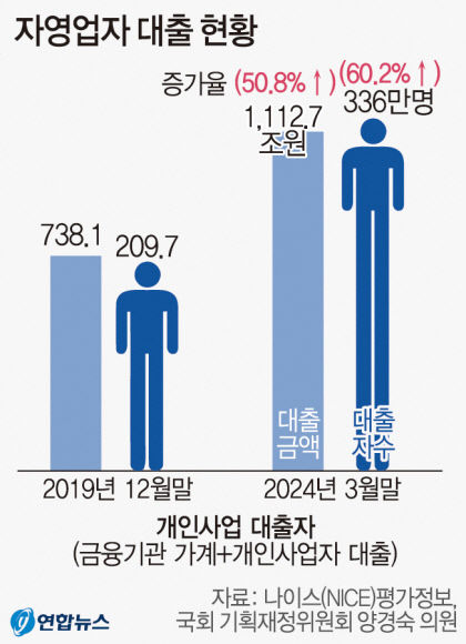 빚내서 장사 자영업 대출 1113조
