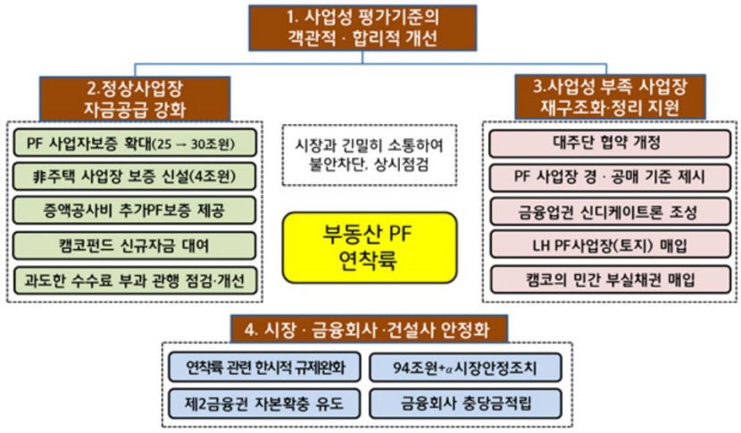 부동산 PF 부실 사업장 본격 정리…최대 5조원 투입
