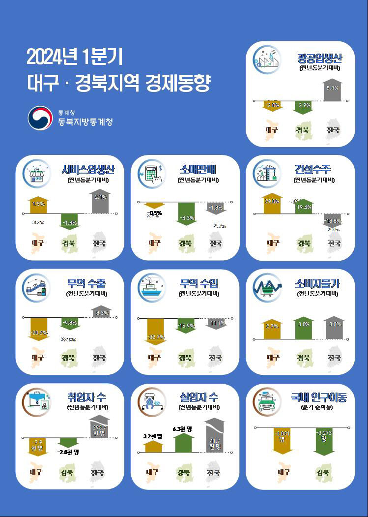 대구·경북 1분기 경제지표 건설수주만 나홀로 증가
