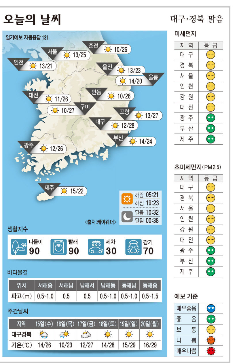 대구·경북 오늘의 날씨 (5월14일)…낮 최고기온 대구 28, 구미·포항 27, 안동 26도