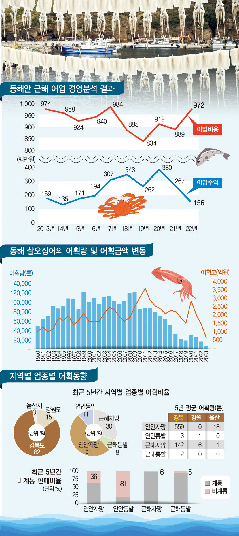 [제12회 경북 해양수산 활성화 심포지엄 〈하〉] 동해어업 환경의 변화…자원고갈 대비해야
