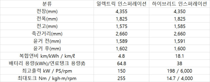 신차 3대 중 1대 친환경차 시대...전기차 vs 하이브리드 비교해보니