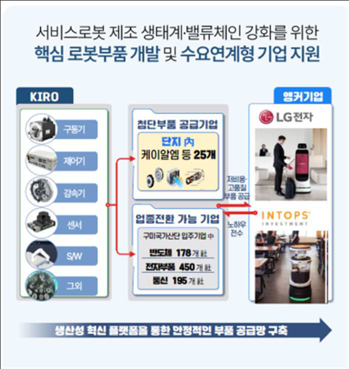 구미·경산, 산업통상자원부 로봇플래그쉽 사업 선정