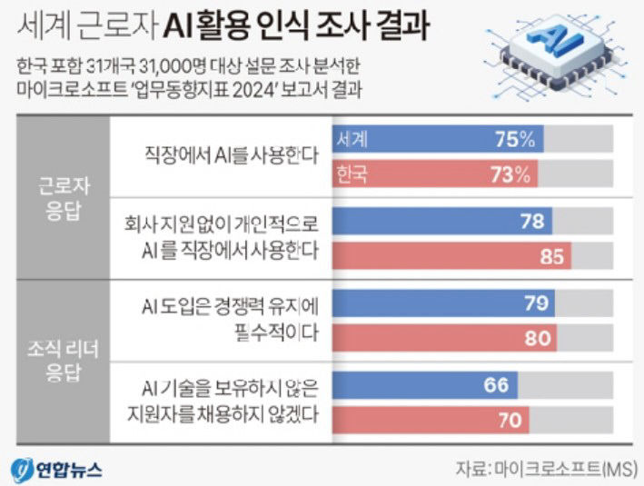 국내 직장인 일상에 깊숙히 파고든 AI 라이프