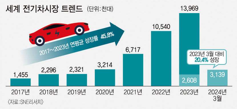 캐즘이냐 지각변동이냐 소용돌이 치는 전기차 시장