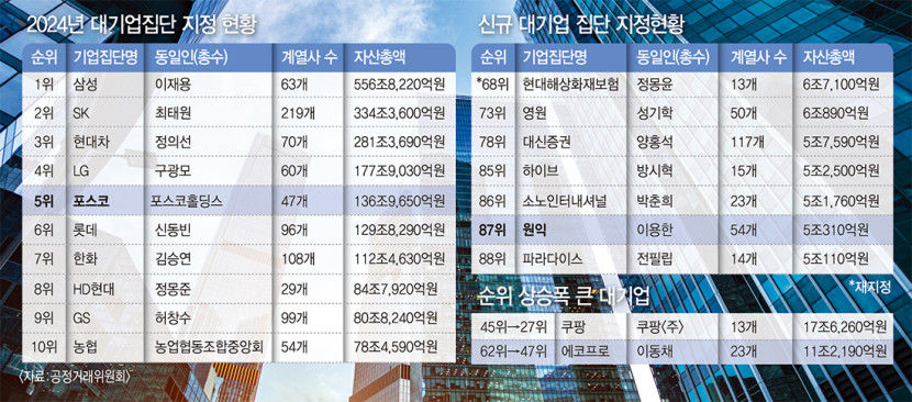 에코프로 재계서열 15단계 상승, 47위…상호출자제한 기업집단에 지정