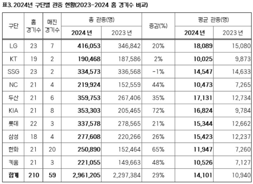 프로야구 10구단 체제 이후 가장 빠른 300만 관중 달성 임박