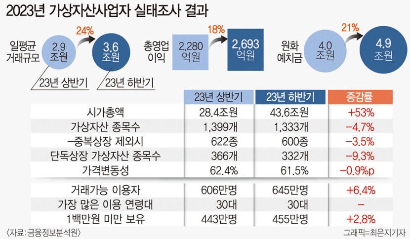 작년 하반기 가상자산 시가총액 43.6조…상반기 대비 53%↑