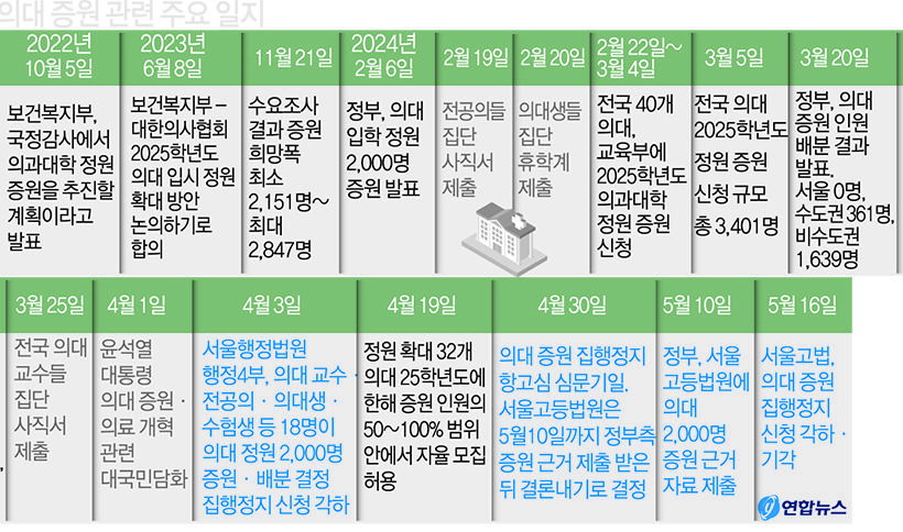 [의대 증원 집행정지 각하·기각] 의료계 5월 중 대법 결정 기대…대구 수련병원 경영난 지속될 듯