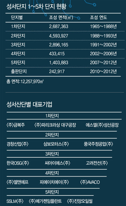 기업·청년 이탈…맥박 약해진 대구산업의 심장 성서산단