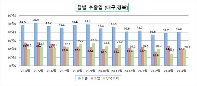 4월 대구경북 무역수지 20억 달러 넘어