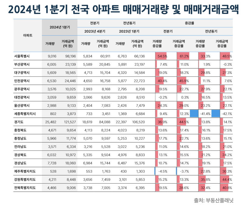 올 1분기 대구 아파트 거래량 19% 증가…경북 지역도 13.1%↑