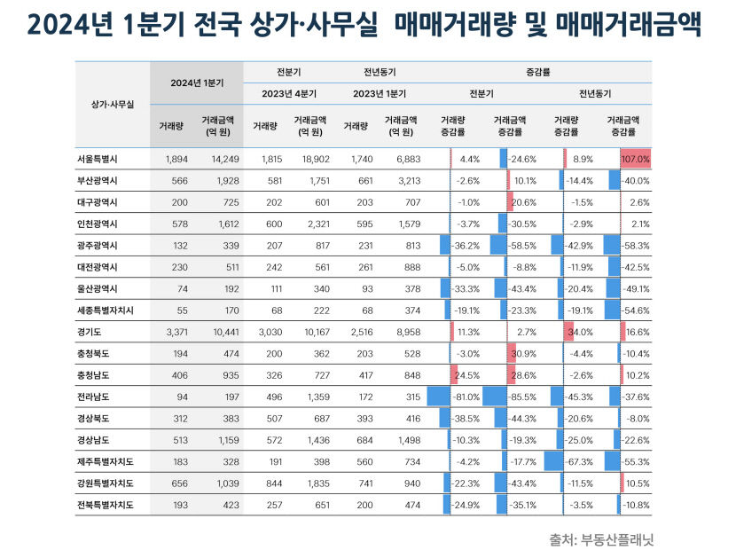 올 1분기 대구 아파트 거래량 19% 증가…경북 지역도 13.1%↑