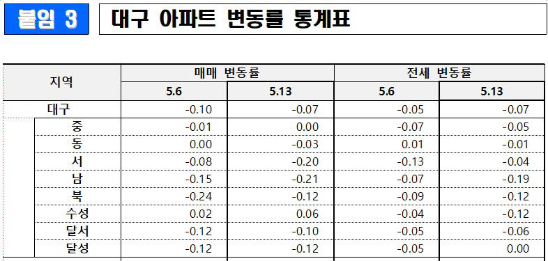 대구 주택 매매가 6개월 연속 하락…수성구, 대구 區郡 중 나홀로 상승