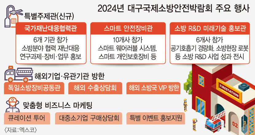 세계 5대 소방전 대구국제소방안전박람회 22일 팡파프…역대 최대 규모
