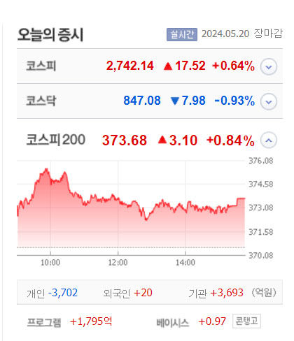 대창·로보로보·윙입푸드 상한가…경동인베스트·서원·국일신동·딥마인드 큰 폭 상승 마감