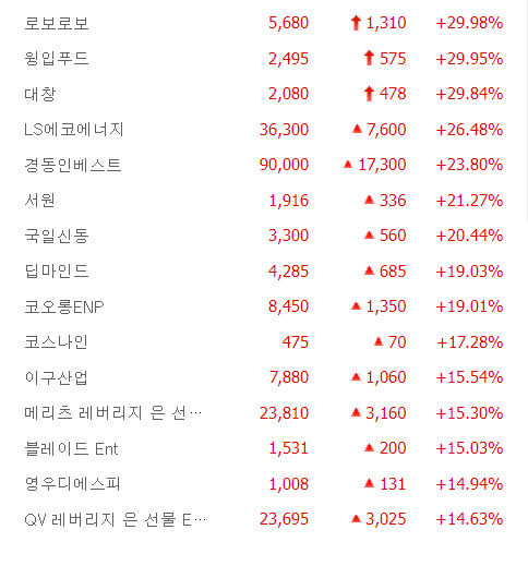 대창·로보로보·윙입푸드 상한가…경동인베스트·서원·국일신동·딥마인드 큰 폭 상승 마감