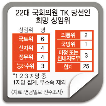 22대 TK 의원 희망 상임위는?…국토위·산자위 등 상임위 편중