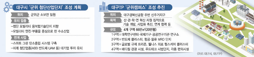 군위 첨단산단, 대구 신산업 생태계 중심으로…대구TP 군위캠퍼스 조성