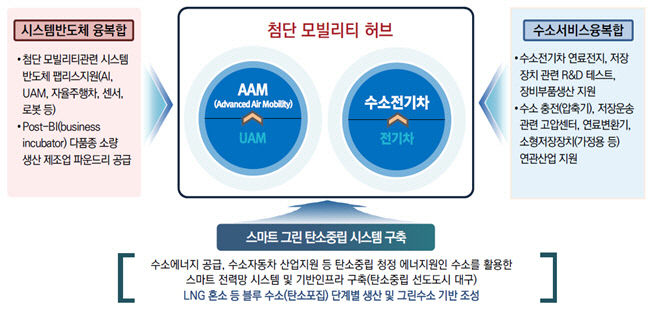 군위 첨단산단, 대구 신산업 생태계 중심으로…대구TP 군위캠퍼스 조성