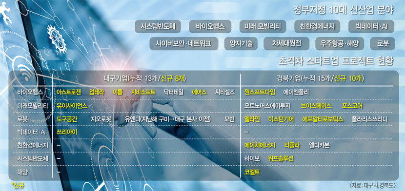 초격차 스타트업 프로젝트에 선정된 대구경북지역 미래 유니콘 기업은 어디?