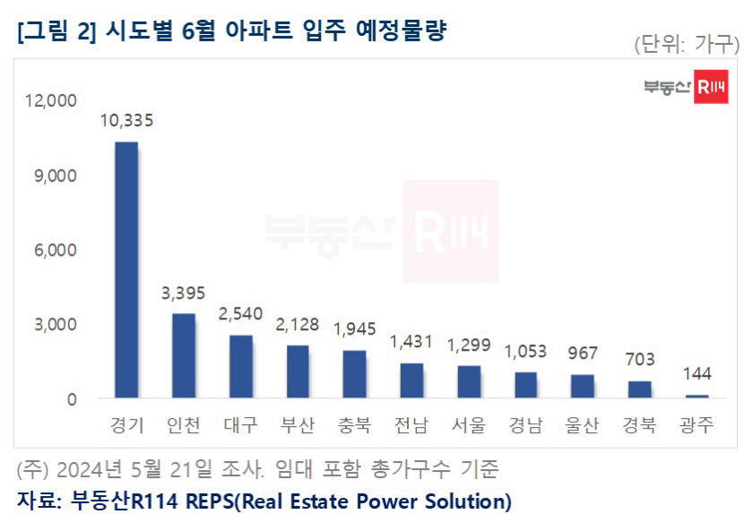 다음 달 대구에 2천540세대 입주 예정…대단지 달서SK뷰 등 달서구 집중