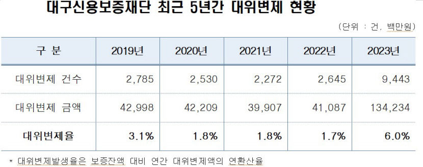 ‘고금리에 벼랑 끝 몰린 서민’…지난해 금융공공기관이 대신 갚은 빚 13조