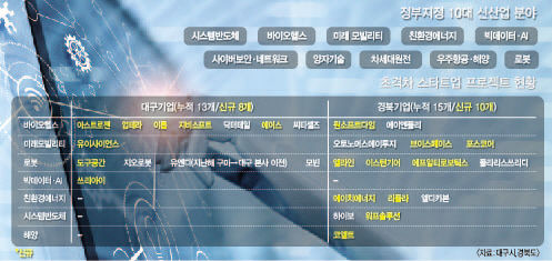 '초격차 스타트업 프로젝트'에 선정된 대구경북지역 미래 유니콘 기업은 어디... - 뉴스 썸네일 이미지