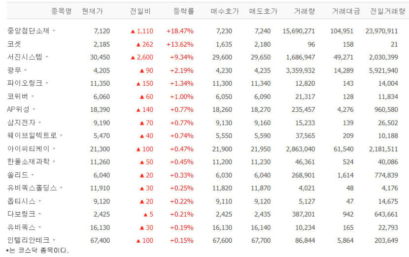 중앙첨단소재, 급등…52주 최고가 경신