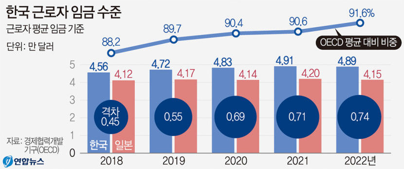 한국 근로자 평균임금 OECD평균 91%…일본과 격차 더 벌려