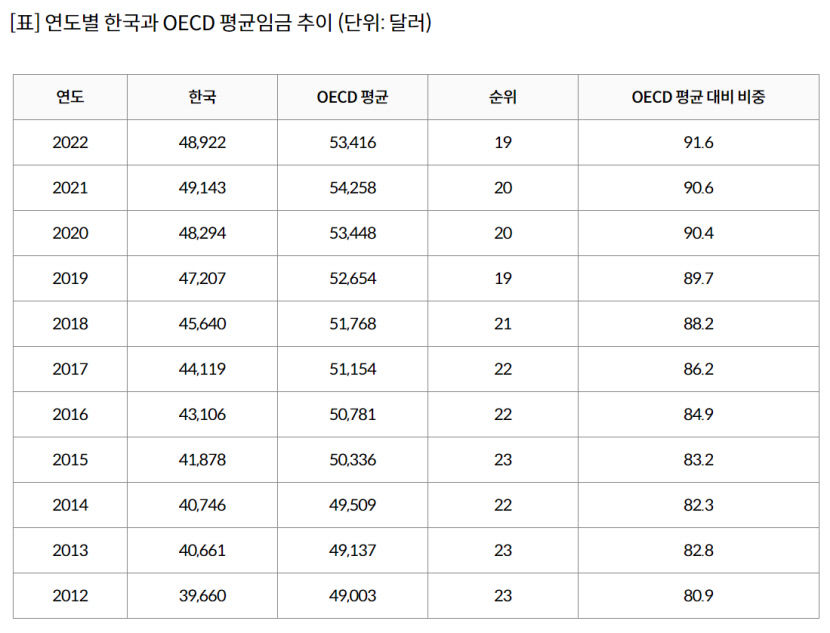 한국 근로자 평균임금 OECD평균 91%…일본과 격차 더 벌려